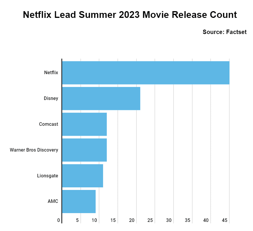 Netflix will release record breaking 45 movies in summer 2023