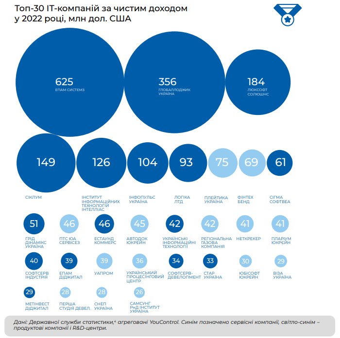 8 out of 10 companies that became the most profitable in 2022 are Diia.City residents.