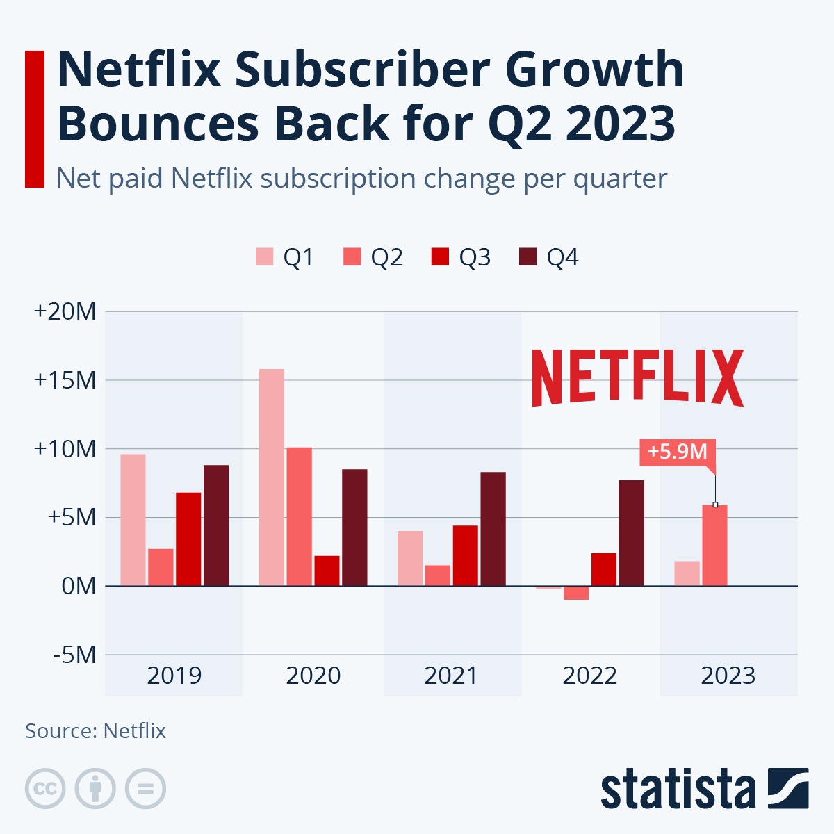 Netflix subscriber growth resumes
