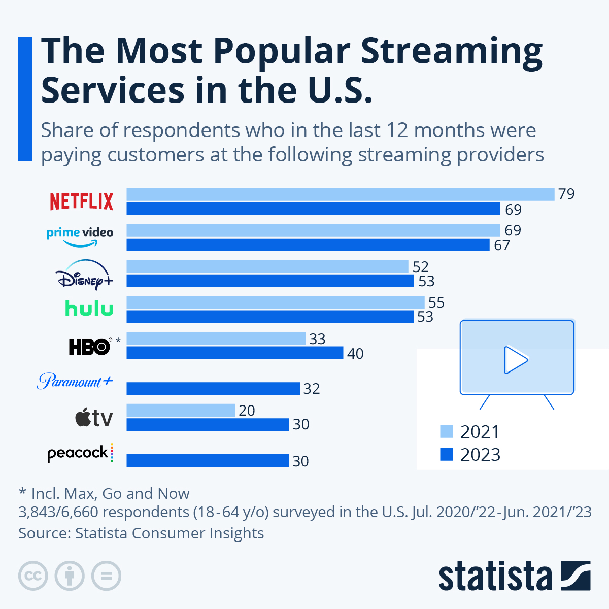 The most popular streaming services in the U.S.