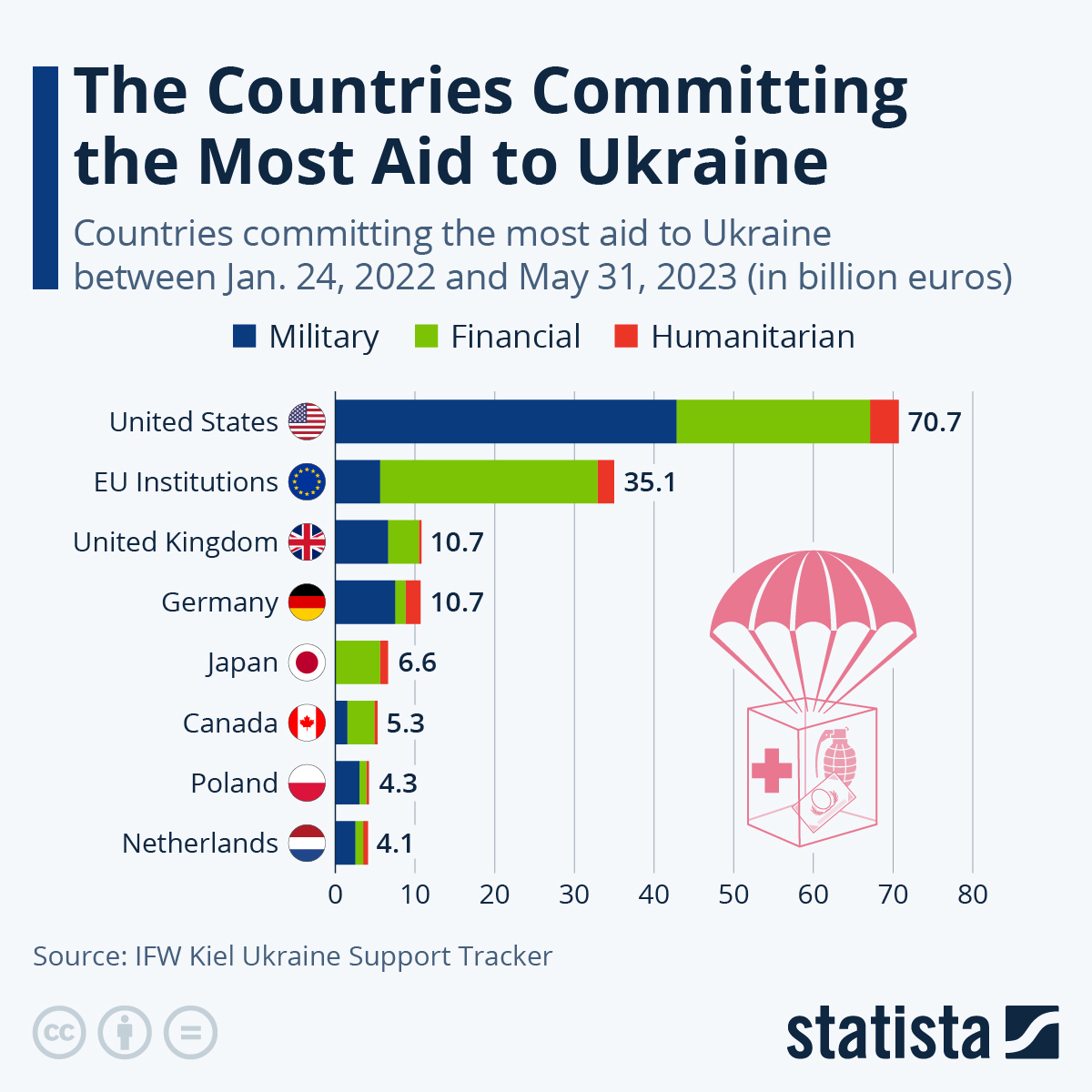 The United States has pledged the largest financial support to Ukraine so far: €71 billion in military, financial and humanitarian aid since the beginning of 2022.
