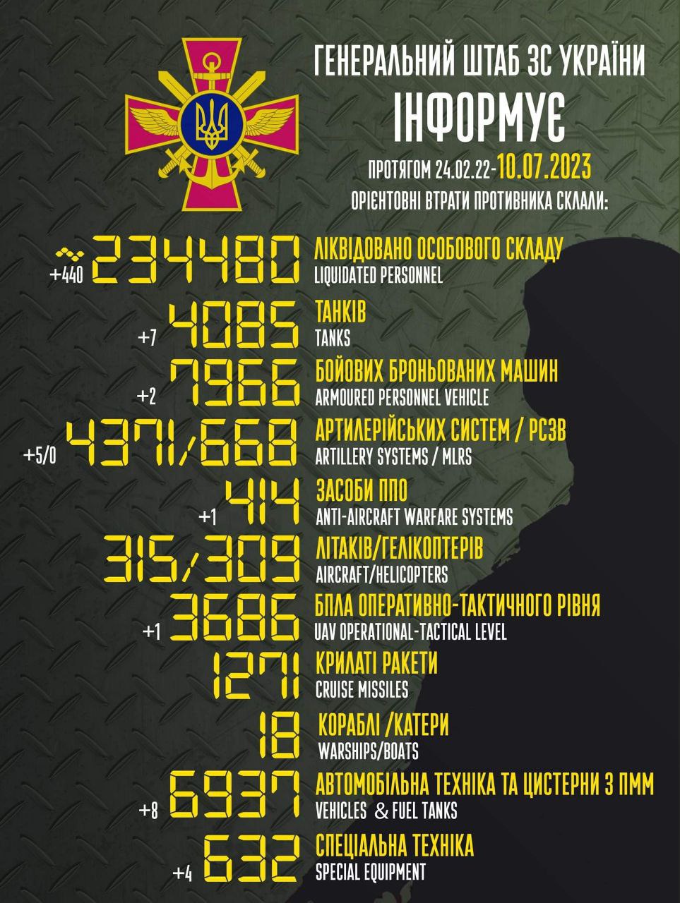 Total combat losses of the enemy from 24.02.2022 to 10.07.2023