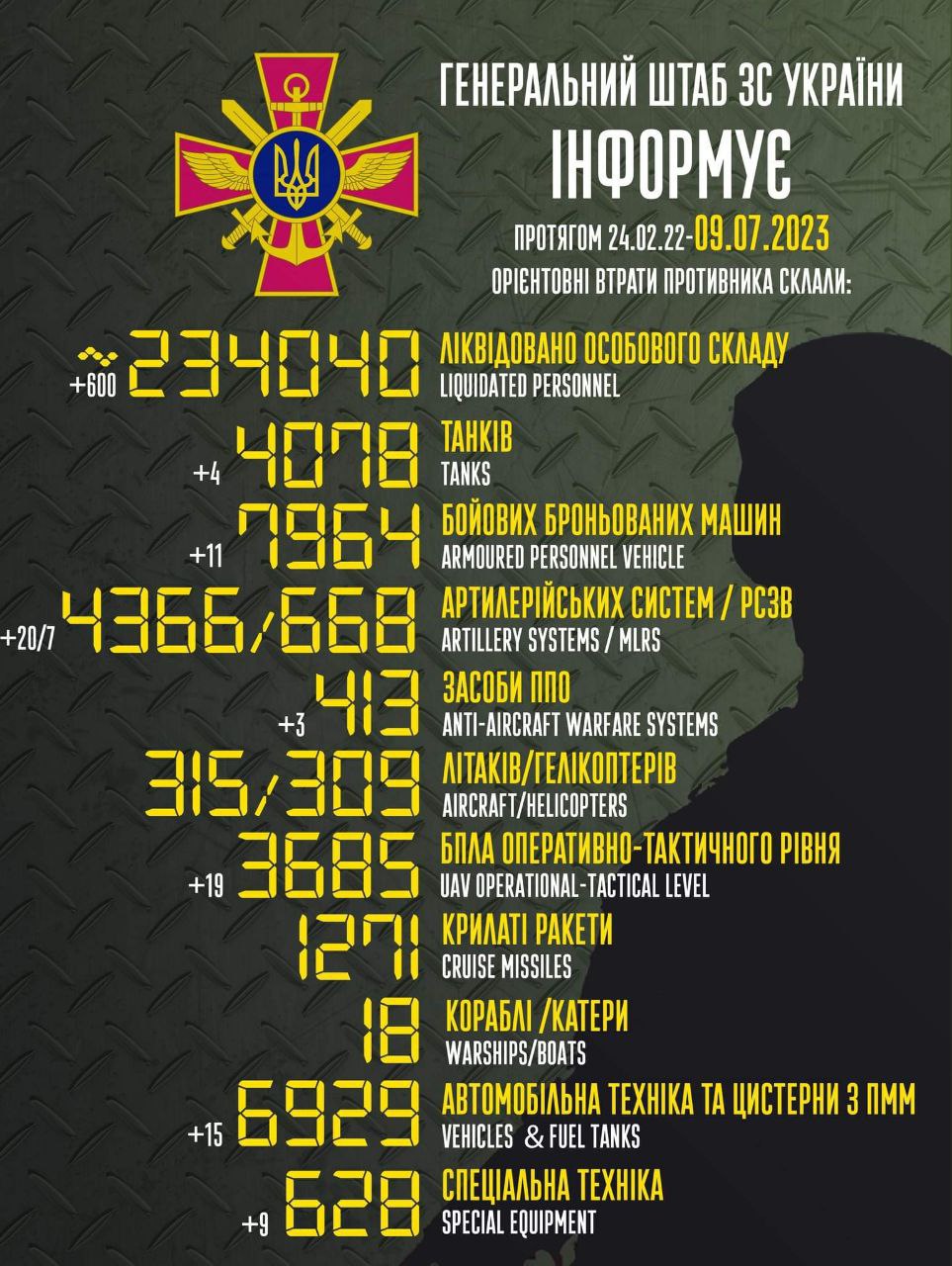 The total combat losses of the enemy from 24.02.2022 to 09.07.2023