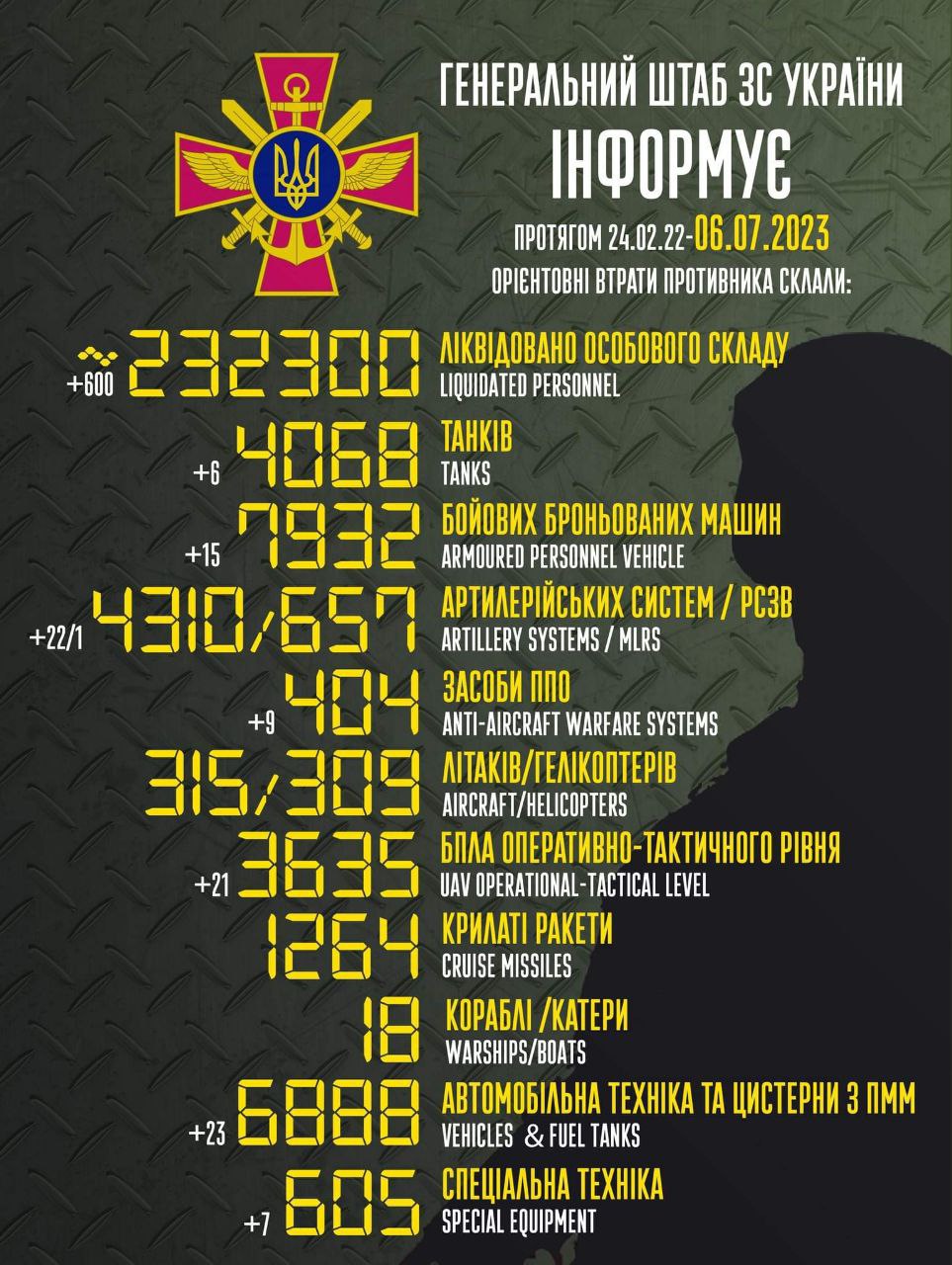 The total combat losses of the enemy from 24.02.2022 to 06.07.2023