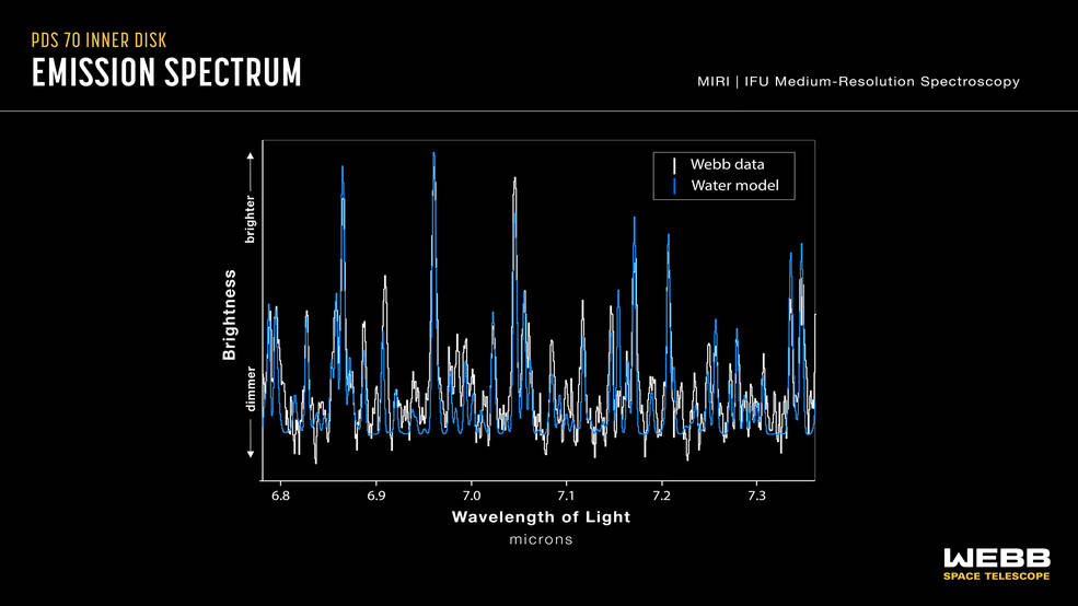 A spectrum of the protoplanetary disk of PDS 70, obtained with Webb’s MIRI