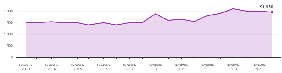 The median salary of game developers, after a stable figure in 2022, has decreased by $50 to $1950 over the past six months.