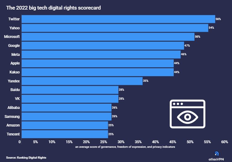 The percentages in the chart represent the average score of a company's performance across all RDR indicators. 