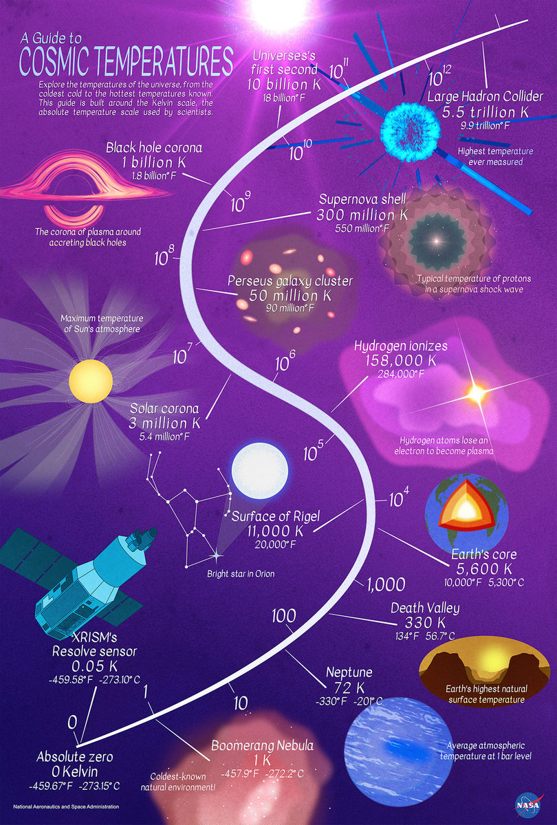Explore the temperature of space, from absolute zero to the highest ever reached, with this infographic.