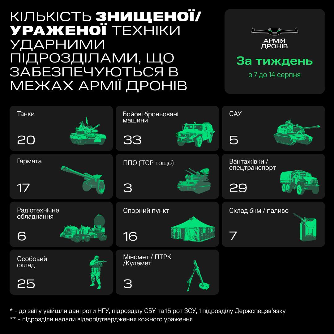 Drone Army destroys 116 units of enemy equipment in a week