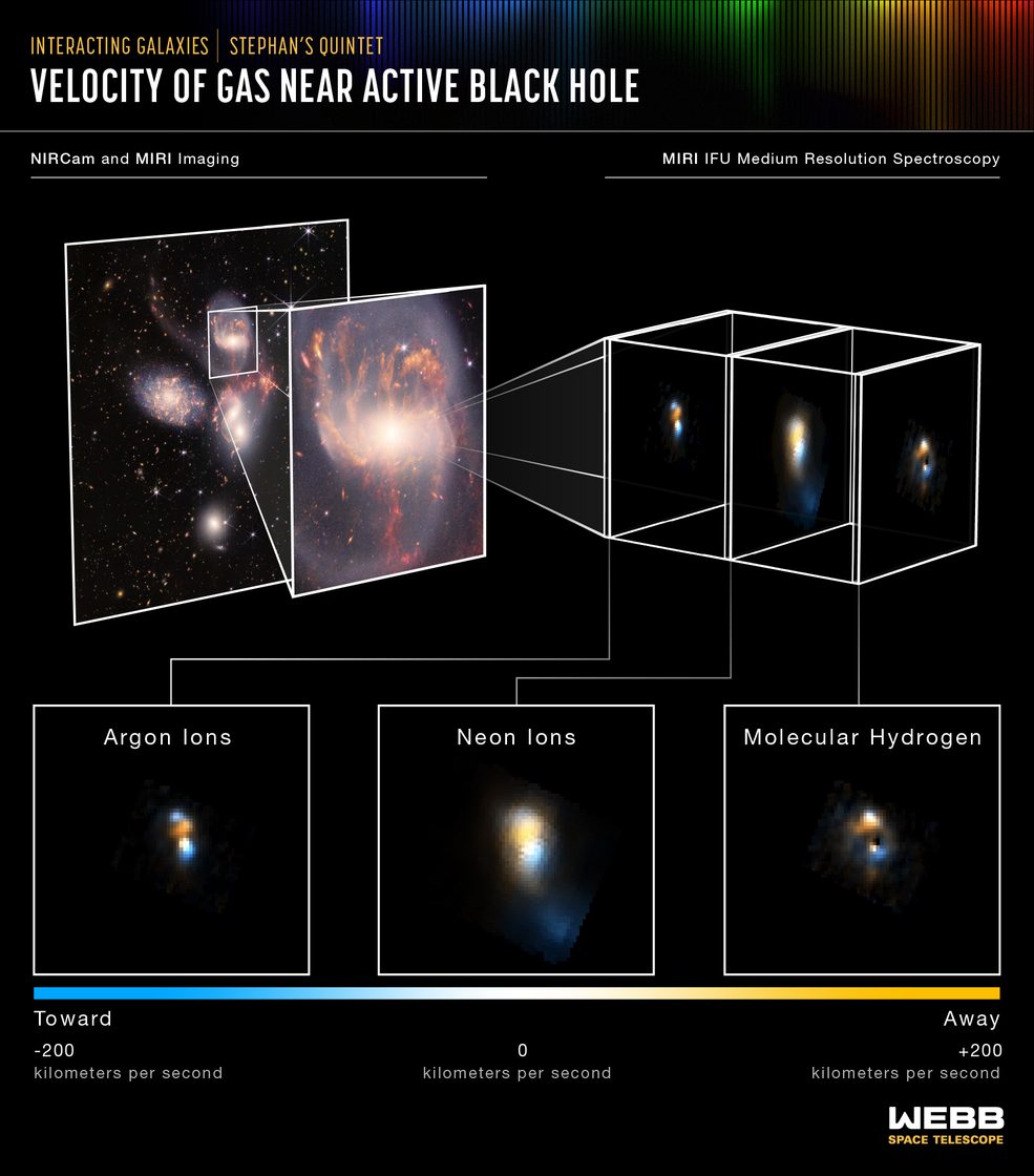 Infographic of spectroscopic look at NGC 7319Scientists studied NGC 7319, part of the visual grouping of galaxies called Stephan’s Quintet, using the Medium-Resolution Spectrometer (MRS) in the Mid-Infrared Instrument (MIRI) on NASA’s James Webb Space Telescope.