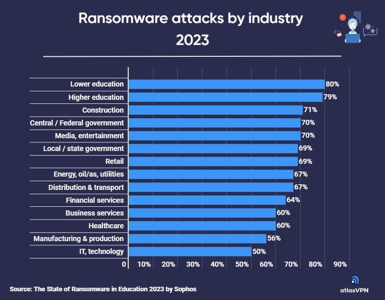 80% of education providers hit with ransomware last year