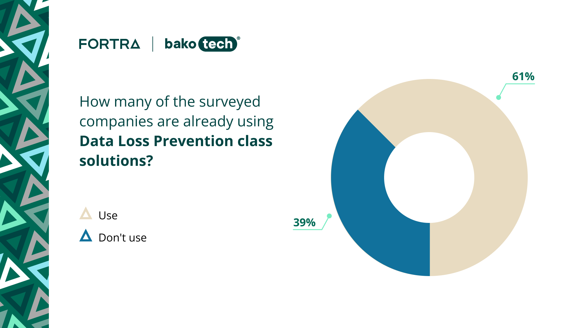 most respondents are already working with DLP solutions
