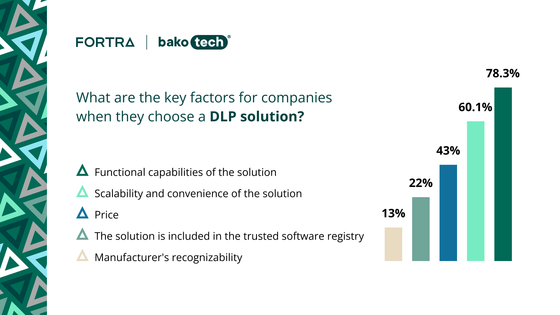 Lack of understanding of the need for a DLP solution and its goals