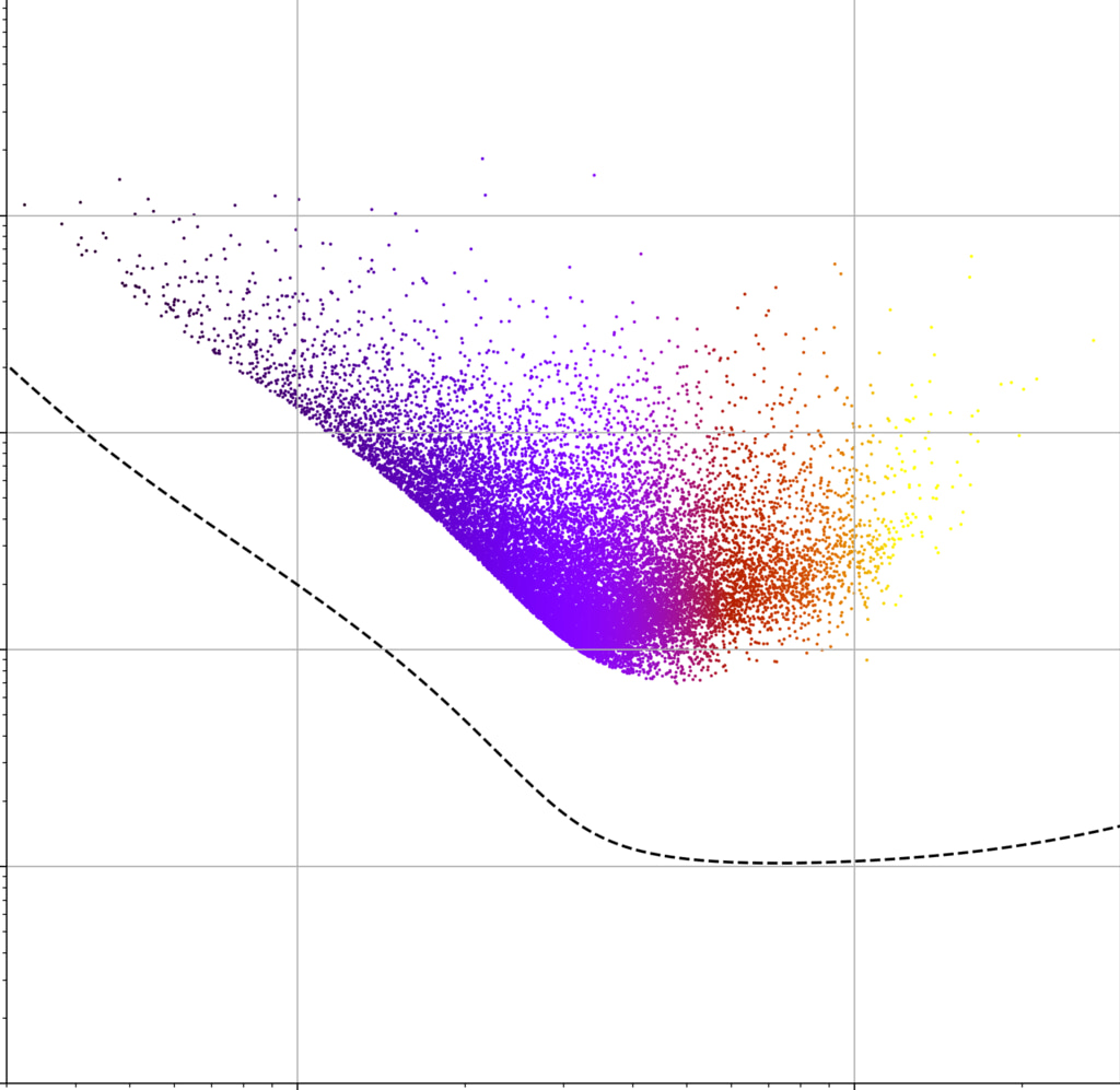 The graph shows the frequency and signal strength of gravitational waves from a simulated data set of galactic supercompact binary systems