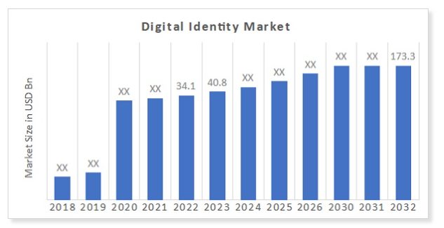 Digital identity market: paving the way to a seamless future