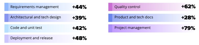 Reducing the workload