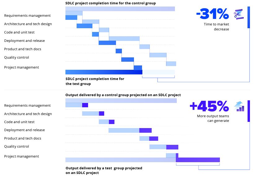 AI by OpenAI can increase IT productivity by 45%