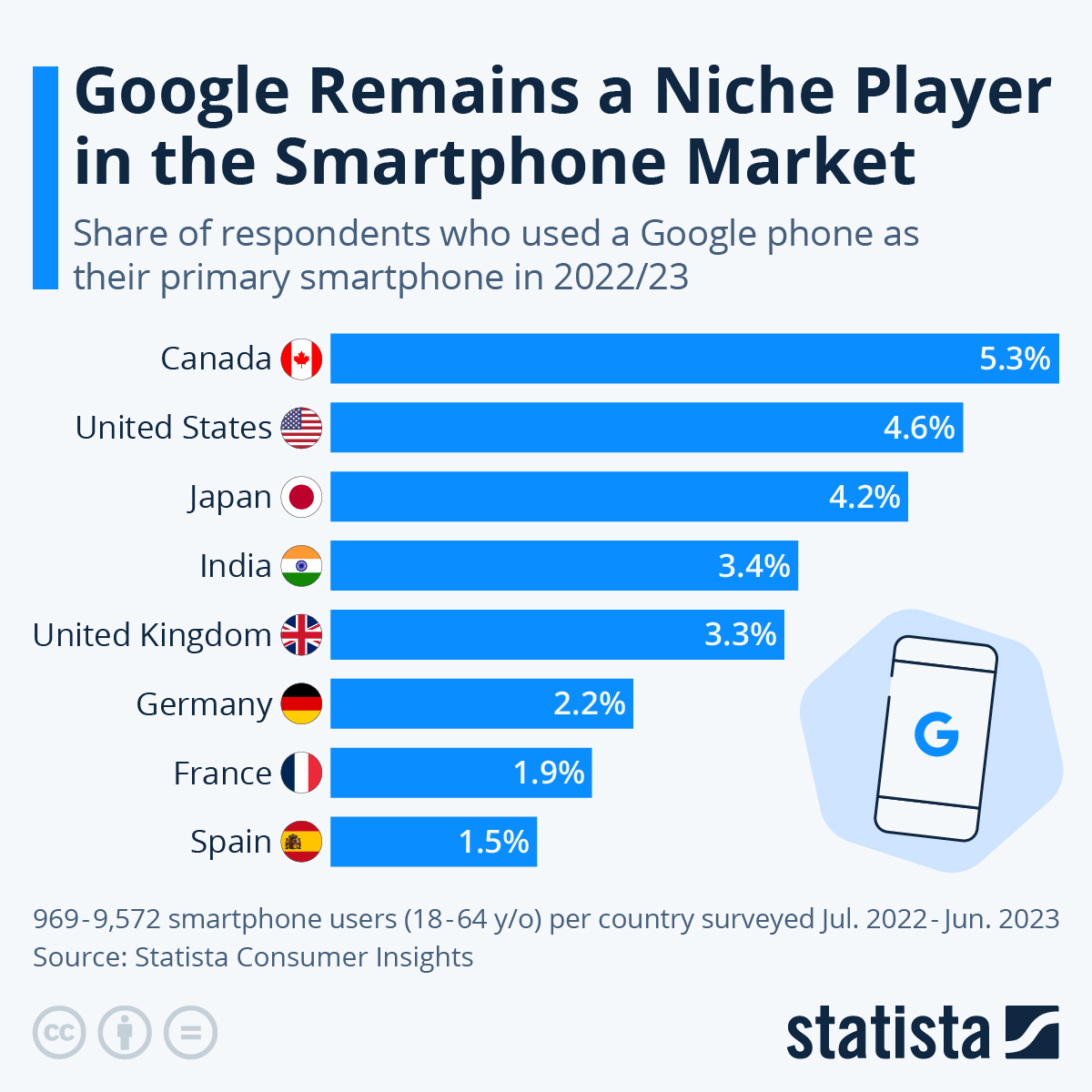 Google remains a niche smartphone maker