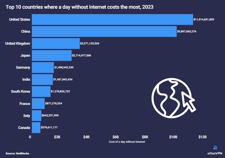 A day without the internet would cost $43 billion globally