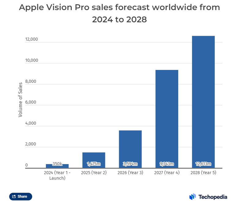 Apple Vision Pro will outperform Meta Quest 2 and Sony VR sales by 2028
