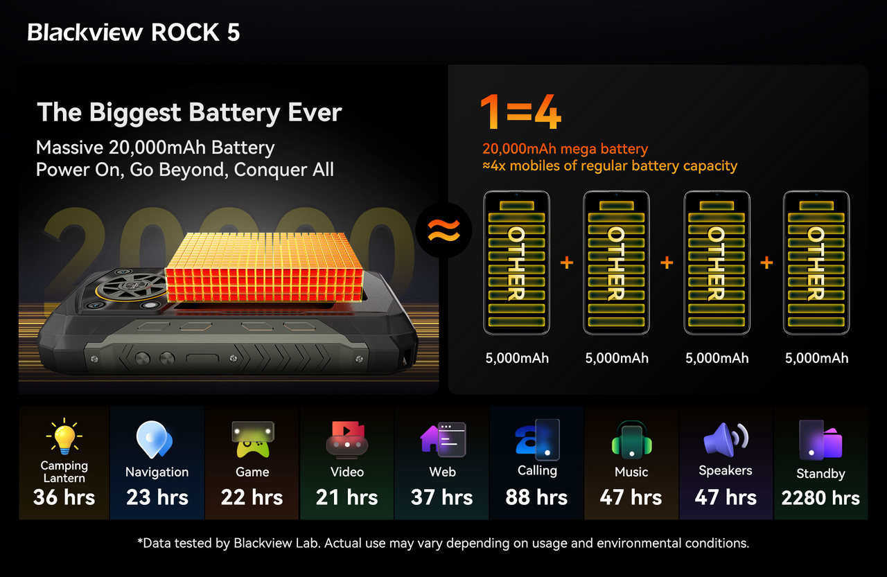 ROCK 5 is equipped with Blackview’s largest-ever 20,000mAh battery