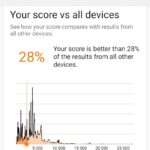 The smartphone does not demonstrate the highest results in the tests.