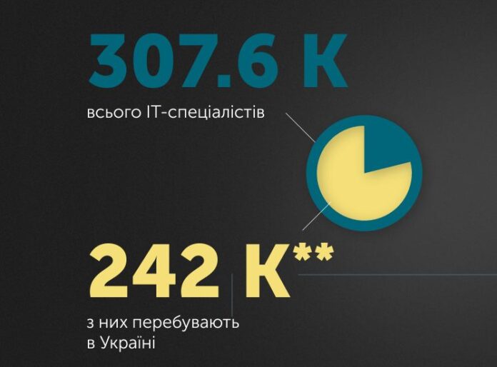 The number of IT specialists in Ukraine increased to 307,000 in 2023