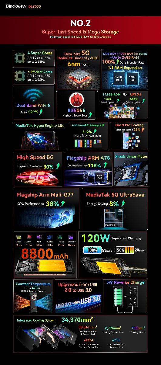 No.2 Super-fast Speed & Mega Storage