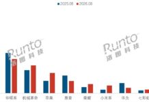 China Laptop Sales Dip 20.8% in August, Average Price Climbs