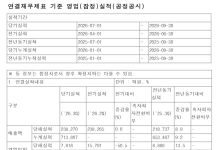LG Electronics Sees Revenue Jump 8.9% in Q3 2026