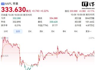 Tim Cook Sells Apple Stock Worth $63.8 Million