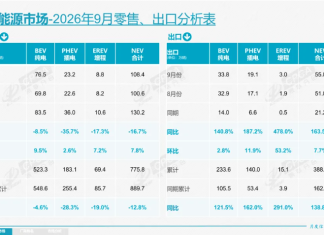 Chinese Electric Vehicle Exports Surge, Setting New Records