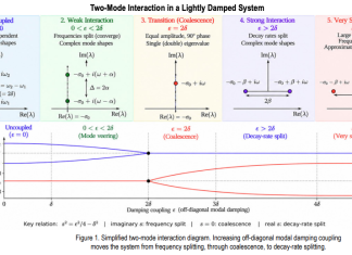 NASA Unpacks Complex Structural Vibrations: How Two-Mode Interaction Creates Unexpected Effects