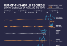 Perseverance Rover Claims Off-World Driving Record, Surpassing Martian Predecessors