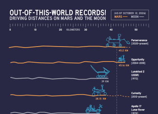 NASA’s Perseverance Rover Sets New Distance Record for Off-World Rovers