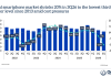 Global Smartphone Shipments Plunge 20% in Q3 2026