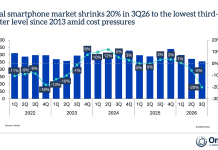 Global Smartphone Shipments Plunge 20% in Q3 2026