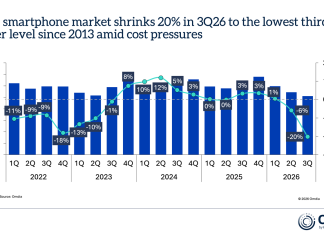 Global Smartphone Shipments Plunge 20% in Q3 2026