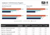 Qualcomm Snapdragon X2 Elite Outperforms Intel Core Ultra