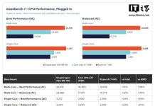 Qualcomm Snapdragon X2 Elite Outperforms Intel Core Ultra