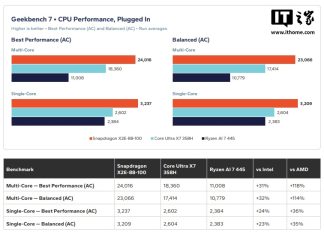 Qualcomm Snapdragon X2 Elite Outperforms Intel Core Ultra