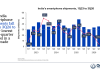 India’s Smartphone Shipments Hit Decade Low