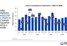 India’s Smartphone Shipments Hit Decade Low