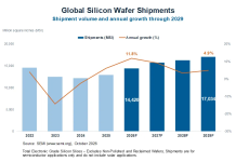 SEMI Forecasts Record-Breaking Silicon Wafer Shipments Through 2029