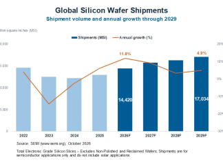 SEMI Forecasts Record-Breaking Silicon Wafer Shipments Through 2029