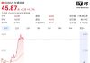 Changxin Technology Reclaims A-Share Top Spot