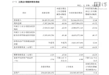 GAC Group Reports Significant Q3 Loss, Revenue Up