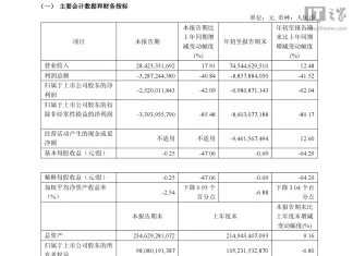 GAC Group Reports Significant Q3 Loss, Revenue Up