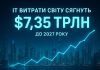 Gartner: Global IT Spending to Hit Record $7.35 Trillion by 2027