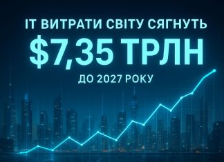 Gartner: Global IT Spending to Hit Record $7.35 Trillion by 2027